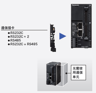 利用插卡方式，削減單元成本和安裝空間。 