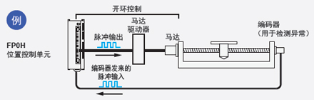 配備有高速計(jì)數(shù)器，因此可檢測(cè)到異常情況 