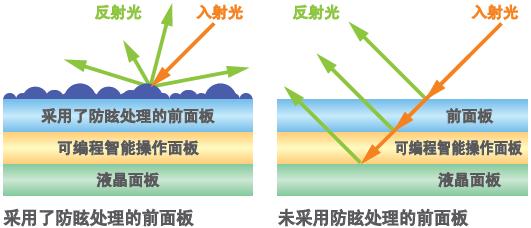 不易折射、清晰可見的畫面顯示