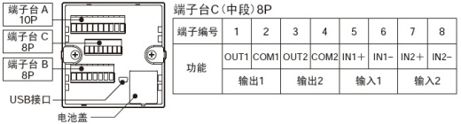 配備I/O，對應(yīng)各種輸入輸出