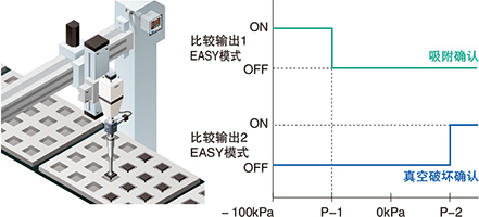 吸附用途中，還可確認(rèn)真空破壞！