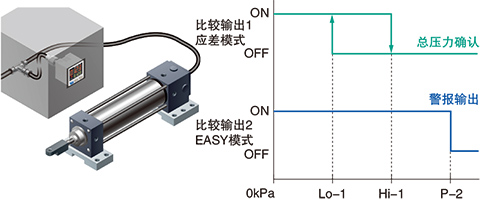 確認(rèn)總壓力時(shí)，可輸出總壓力警報(bào)！