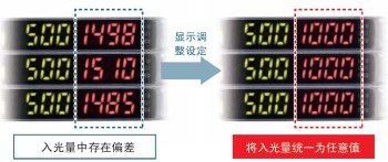 為了容易理解，將入光量調(diào)整設(shè)定，統(tǒng)一表示