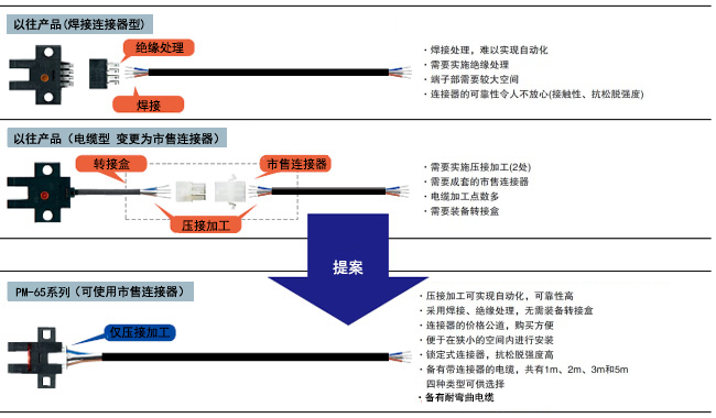 提高維護(hù)性和施工性，大幅降低總成本