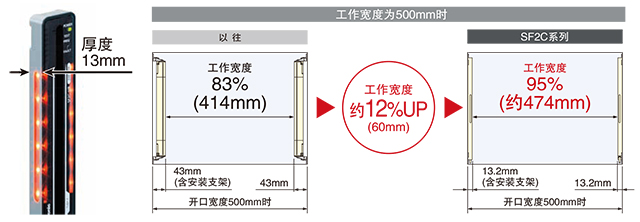 更薄，使用范圍更大