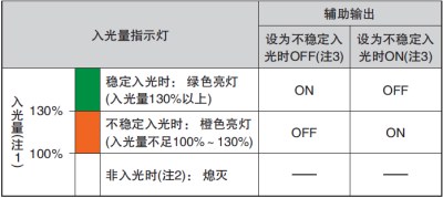 通過監(jiān)控不穩(wěn)定入光，可利用輸出和指示燈來實現(xiàn)預(yù)防、保養(yǎng)