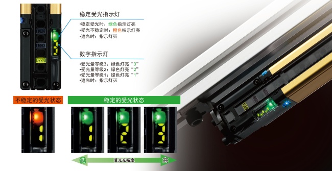 對光軸調(diào)整或防護維護同樣有效。利用數(shù)字指示燈的數(shù)值確認受光充裕度。